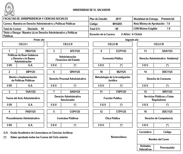 Malla Curricular Maestría en Derecho Administrativo